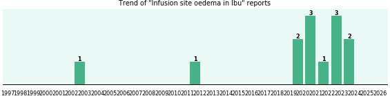 Could Ibu cause Infusion site oedema? Could Ibu cause Infusion site oedema?